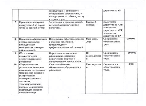 Определение мер по улучшению условий труда