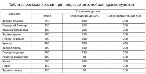 Определение необходимого количества краски для покраски потолка