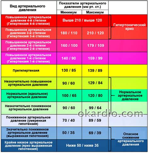 Определение нормального давления и высокого пульса