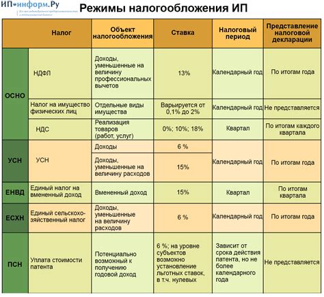 Определение общей системы налогообложения для ООО