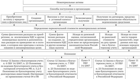 Определение первоначальной стоимости нематериальных активов