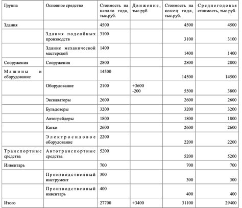 Определение первоначальной стоимости основных фондов