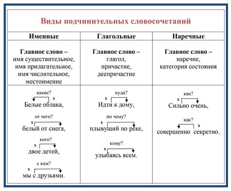 Определение подчинительных словосочетаний