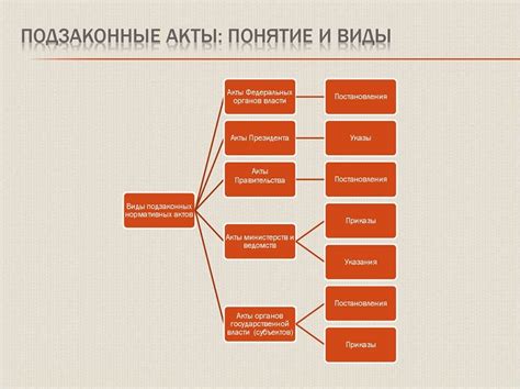 Определение понятия "подзаконные акты"