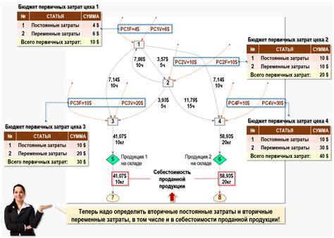 Определение постоянных и переменных затрат