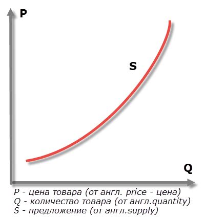 Определение предложения в экономике