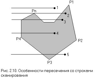 Определение принадлежности точки многоугольнику