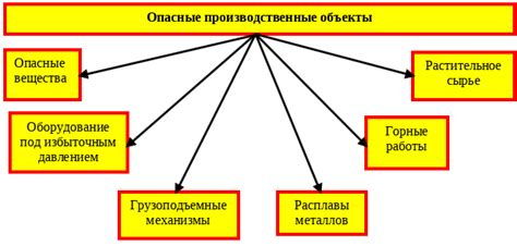 Определение производственных объектов