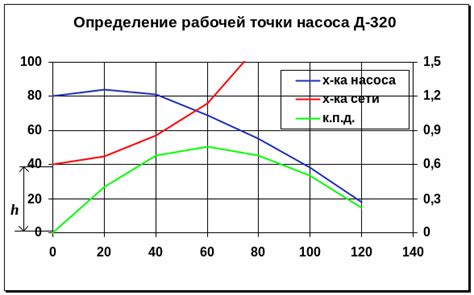 Определение расхода и подачи насоса