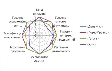 Определение своей конкурентной положительности