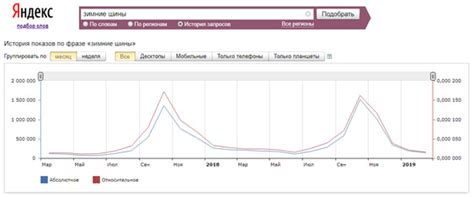 Определение сезонности и условий роста