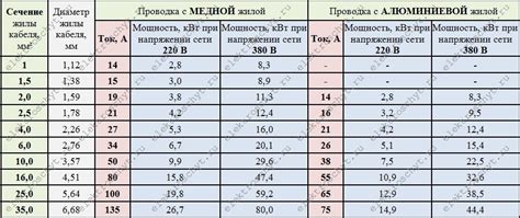 Определение сечения многожильного кабеля