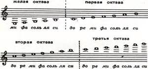 Определение скрипичного ключа и его функции