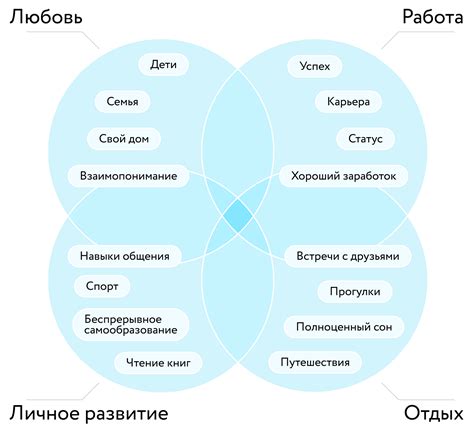 Определение собственных ценностей и приоритетов