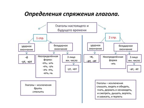 Определение спряжения глаголов