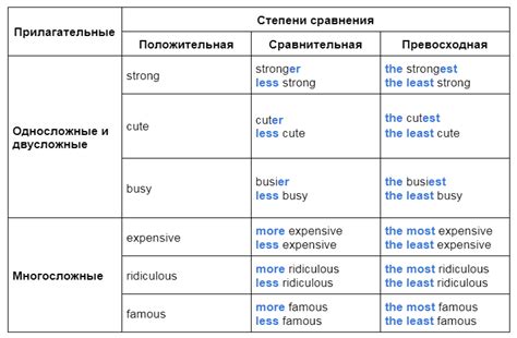 Определение сравнительной формы прилагательных в английском