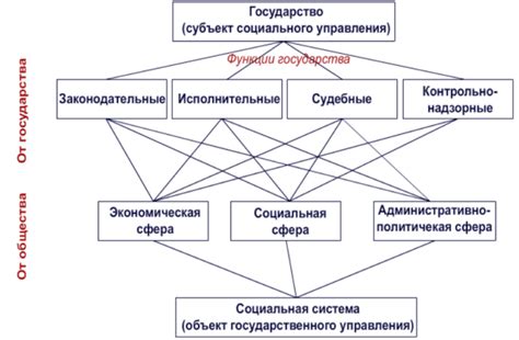 Определение структуры и функций власти