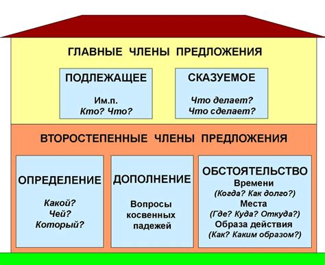 Определение тематических предложений