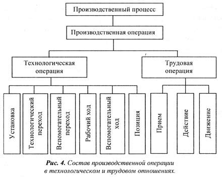 Определение технологической операции