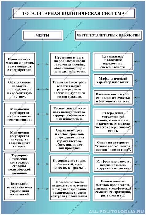 Определение тоталитаризма и его особенности