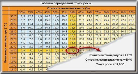 Определение точки росы