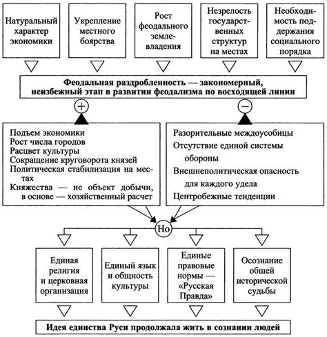 Определение феодальной раздробленности