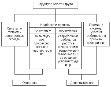 Определение фонда оплаты труда