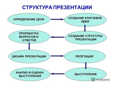 Определение цели презентации