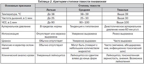 Определение частых случаев пневмонии у детей