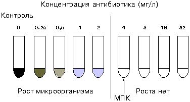 Определение чувствительности прибора