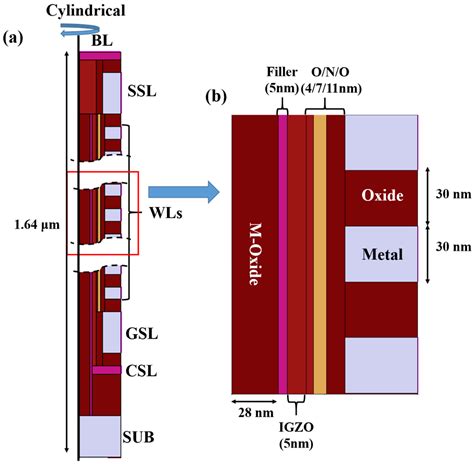 Определение 3D NAND