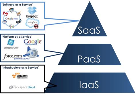 Определение SAAS модели