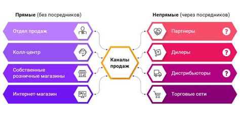 Определите оптимальные каналы продажи