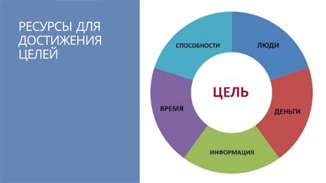 Определите цели и ресурсы для изучения