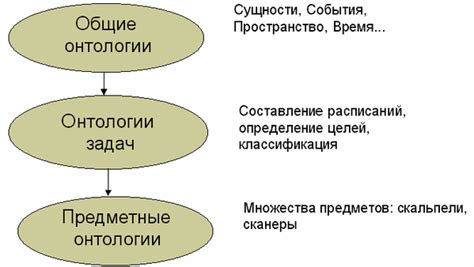 Определите цель онтологии