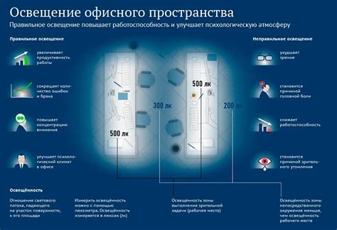 Оптимальная освещенность рабочего места