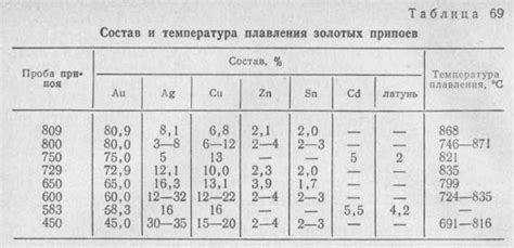 Оптимальная температура пайки