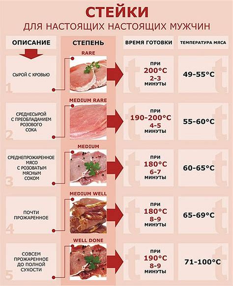 Оптимальное время и температура приготовления мяса