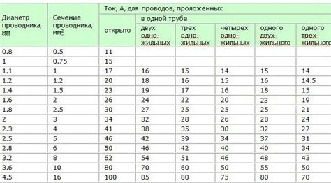 Оптимальный диаметр для разных условий