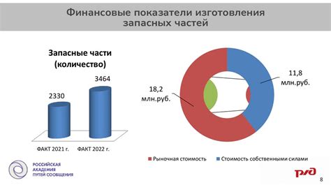 Оптимизация затрат на обслуживание