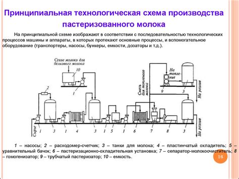 Оптимизация процесса пастеризации