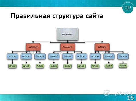 Оптимизация содержимого и структуры сайта