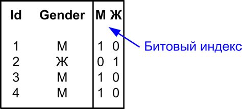 Оптимизация схемы данных: индексы и индексирование