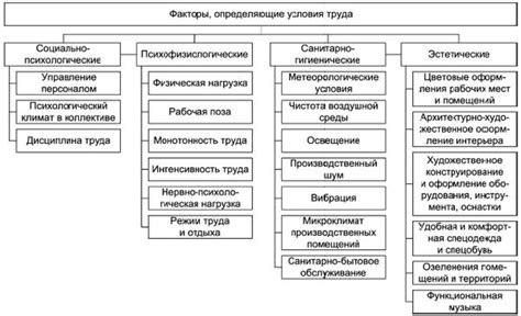 Организационные условия труда