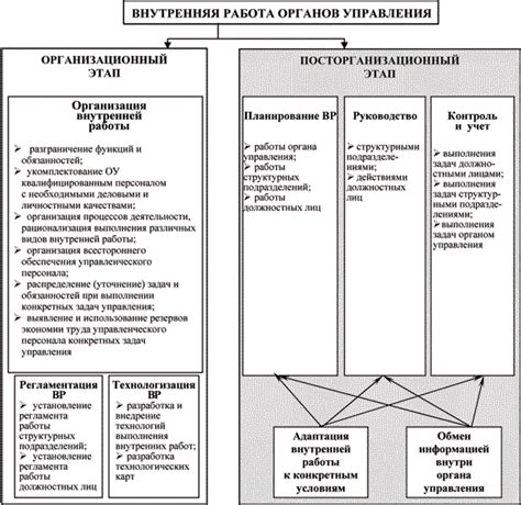 Организация внутренней работы