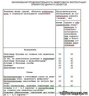 Организация и обеспечение эффективной эксплуатации