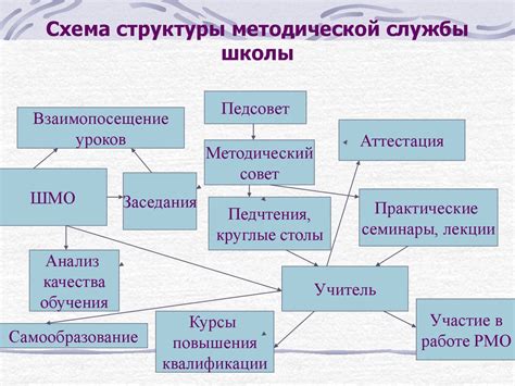 Организация методической работы в школе