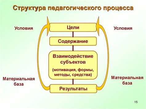 Организация педагогического процесса