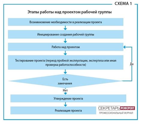 Организация работы над проектом