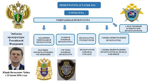 Организация работы системы органов прокуратуры России